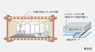 イノバス金山熱田 専有部天井構造・中空スラブ工法
