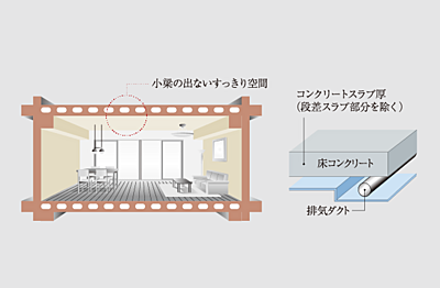 専有部天井構造・中空スラブ工法