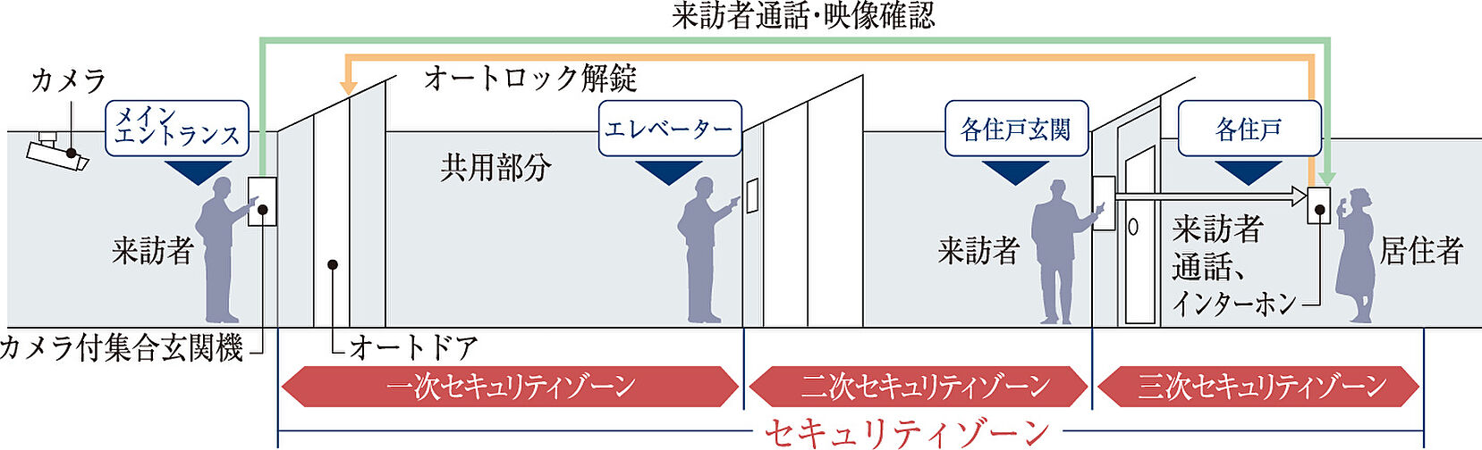 イノバス八事紅葉園 設備