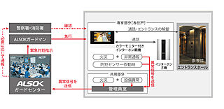 イノバス東岡崎 24時間遠隔保安システム
