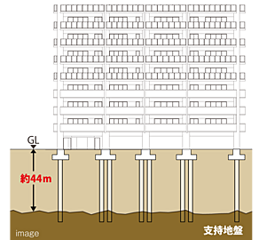 エクセレンシア中野美保プレミアムレジデンス 基礎杭工法