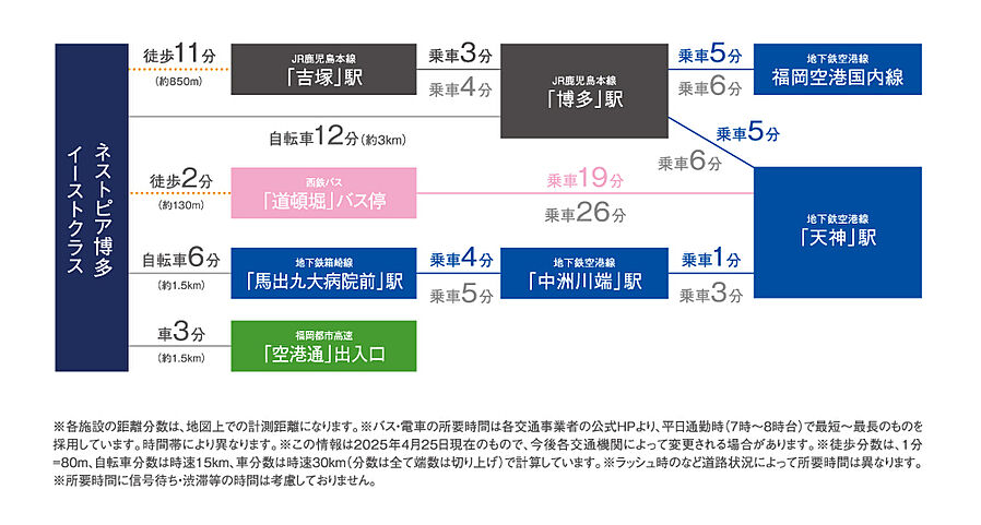 ネストピア博多イーストClass：交通図