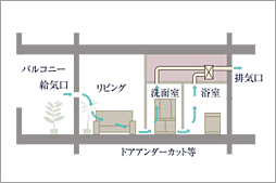 イノバス大濠公園 設備