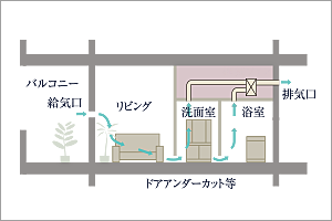 24時間換気システム