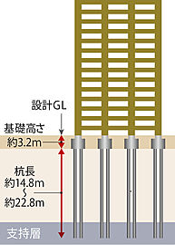 イノバス六本松 杭基礎（場所打ちコンクリート杭）