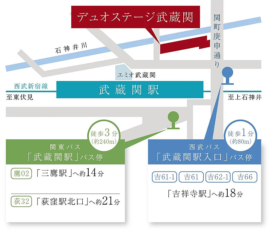 デュオステージ武蔵関：交通図