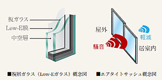 パレステージ北千住II 複層ガラス（Low-Eガラス）のエアタイトサッシュ
