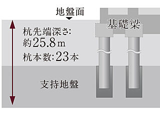 オーベルアーバンツ東武練馬 杭基礎