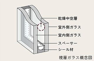 オーベル六町レジデンス 複層ガラス・Low-eガラス