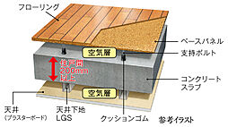 [二重床・二重天井] コンクリートスラブと床面の間に空気層を設けた二重床構造を採用。保温性やクッションの効果による床衝撃音の吸収に優れています。また、天井には二重天井を採用し将来のメンテナンスやリフォームをしやすくしました