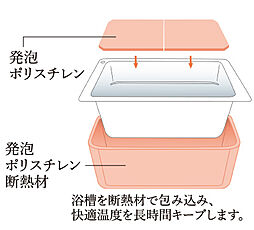 [保温浴槽] 断熱性が高く、追い焚きの手間・回数を低減できる浴槽。光熱費やCO2排出量の削減に寄与するだけでなく、継続的に快適なバスタイムを愉しめます。