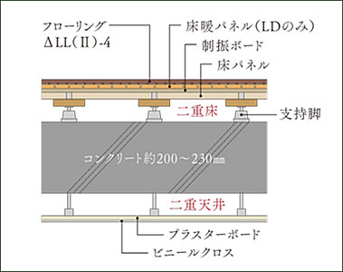 二重床・二重天井構造