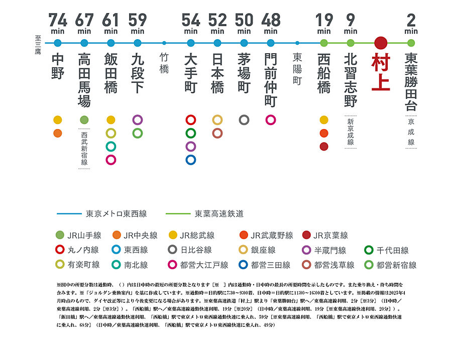 ウエリス八千代村上：交通図