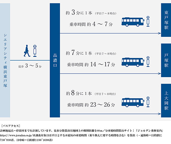 シエリアシティ横浜東戸塚 アクセス図