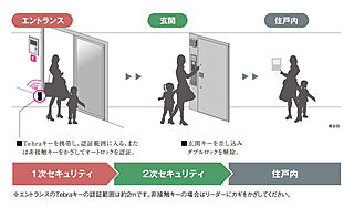 レジデンシャル枚方 2重のセキュリティライン