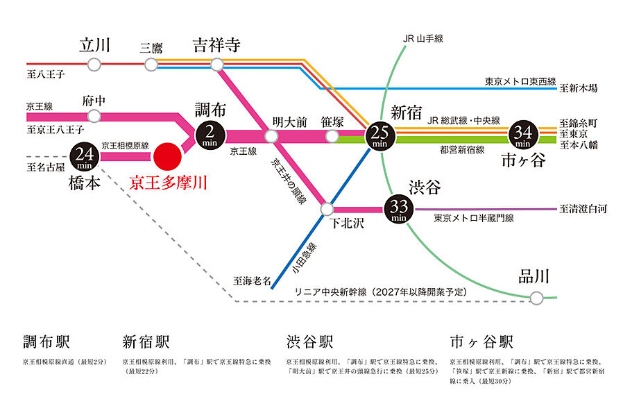 京王多摩川ハモンズ：交通図