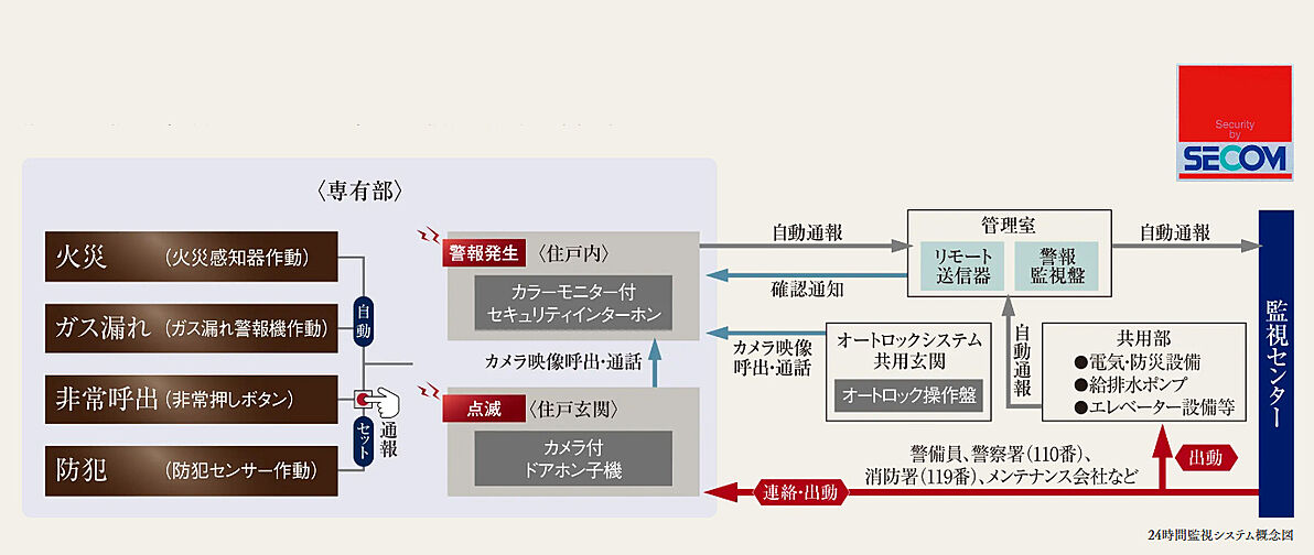 ディモア長岡天神ザ・レジデンス 設備