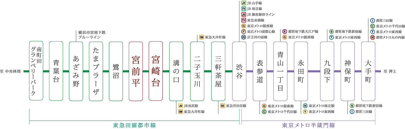 レフィール宮前平 アクセス図