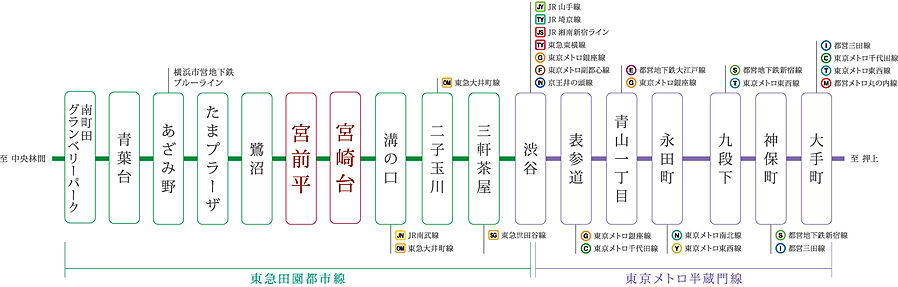 レフィール宮前平：交通図