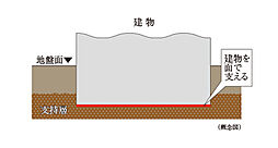[直接基礎] 建物の床下を鉄筋コンクリートで固め地表近くの地盤で建物を面で支える「直接基礎」を採用しています。地下深くに杭を打ち込み建物を点で支える杭基礎とは異なり建物直下で面的に建物を支える安...