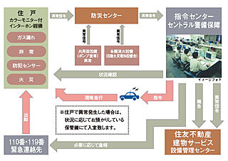 ベイサイドタワー晴海 S-GUARD