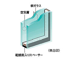 [複層ガラス] 開口部には、2枚のガラスの間に空気層を設けることによって、高い断熱性を発揮し省エネルギー効果も認められている複層ガラスを採用。ガラス面の結露の発生も抑えます。※詳細は係員にお尋ねください。
