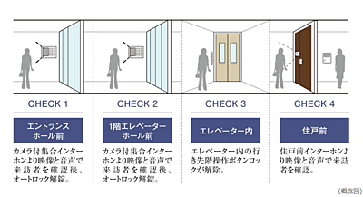 トリプルオートロックシステム