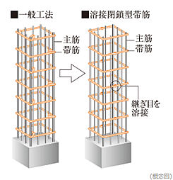 [溶接閉鎖型帯筋] 主要な柱部分には帯筋の接続部を溶接した溶接閉鎖型帯筋を採用しました。工場溶接による安定した強度の確保によって、地震時の主筋のはらみ出しを抑制して、コンクリートの拘束力を高めます。※柱と梁の接合部を除く
