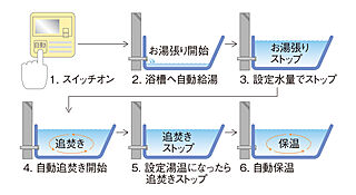 シティハウス堤通雨宮町 オートバスシステム（リモコン通話機能付）