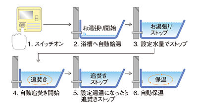 オートバスシステム(リモコン通話機能付)