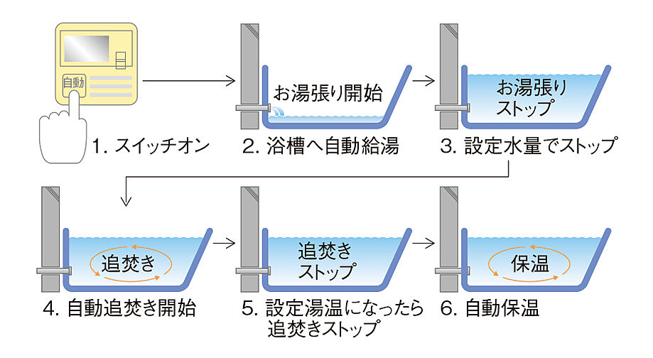シティハウス堤通雨宮町 設備