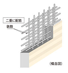 [ダブル配筋] 耐震壁の鉄筋は、コンクリートの中に二重に鉄筋を配したダブル配筋を採用しています。シングル配筋に比べより高い耐震性を確保します。