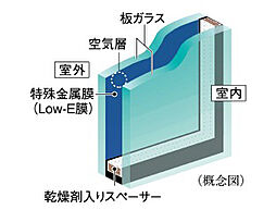 [Low-Eガラス] 開口部には省エネ効果に優れたLow-Eガラスを採用。ガラスの表面にコーティングされた日射熱の反射性を高める特殊金属膜（Low-E膜）と断熱性を高める空気層により、冷暖房両方の負荷を軽減します。※1