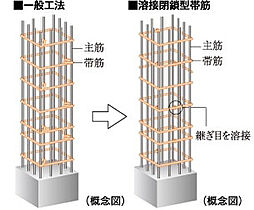 [溶接閉鎖型帯筋] 住戸のある建物の主要な柱部分には帯筋の接続部を溶接した、溶接閉鎖型帯筋を採用しました。※柱と梁の接合部を除く。
