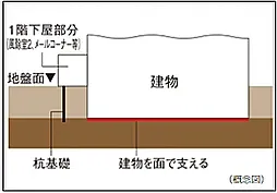 シティタワー青葉通一番町 設備