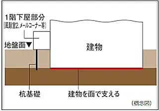 直接基礎