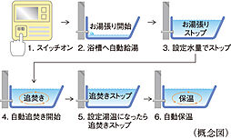 シティテラス善福寺公園 設備