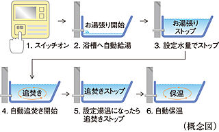 シティテラス善福寺公園 オートバスシステム（リモコン通話機能付）
