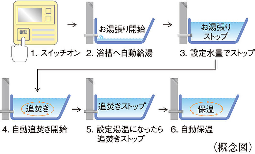 シティテラス善福寺公園 設備