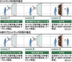 シティテラス善福寺公園 設備