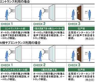 シティテラス善福寺公園 ダブルオートロックシステム