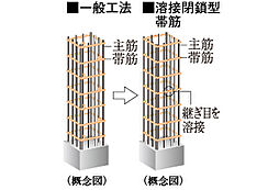 シティハウス西田辺 設備