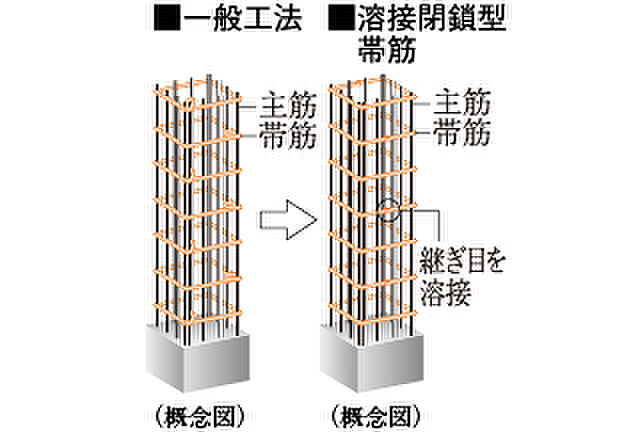 シティハウス西田辺 設備