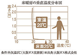 シティハウス新森 設備