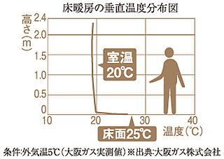 シティハウス新森 大阪ガス温水床暖房