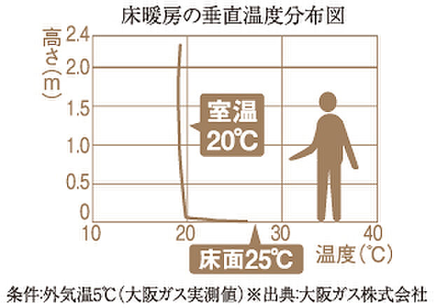 シティハウス新森 設備