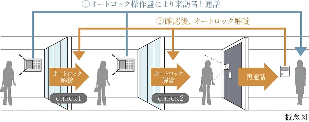 シティハウス大宮氷川 設備