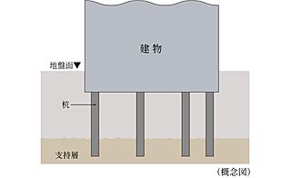 シティハウス大宮氷川 杭基礎