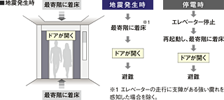 W CITY TOWERS エレベーター安全装置