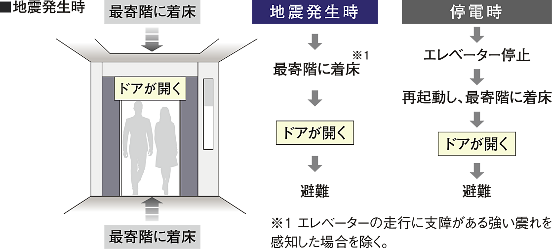 W CITY TOWERS 設備